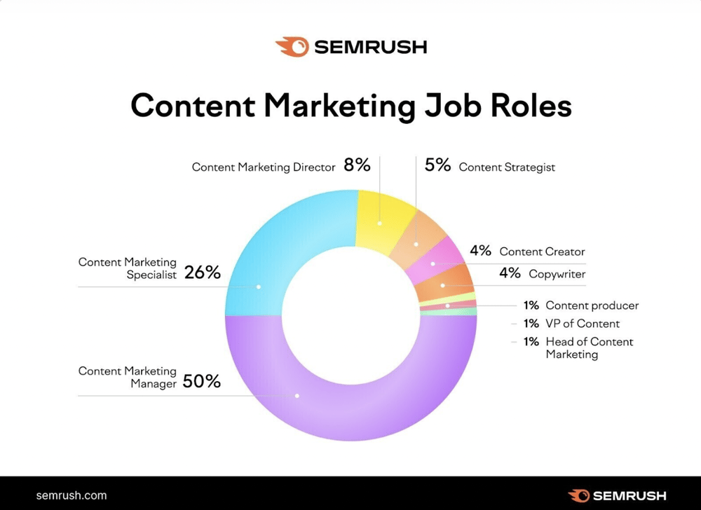 Content Creation: Infographic - SemRush