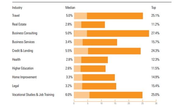 landing page conversion rate