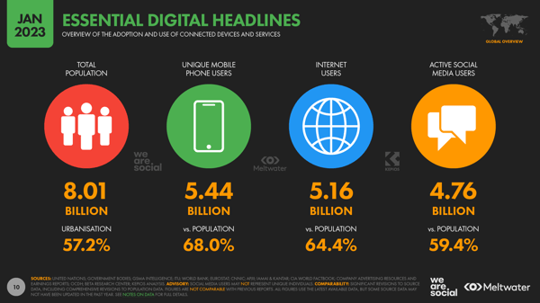 Global Digital Headlines January 2023 DataReport