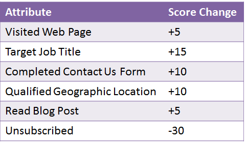 Mark-Growth-Lead-Scoring-table