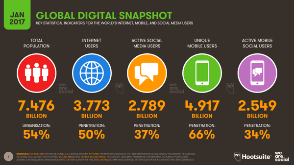 global digital statshot