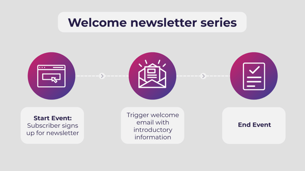 Welcome newsletter workflow