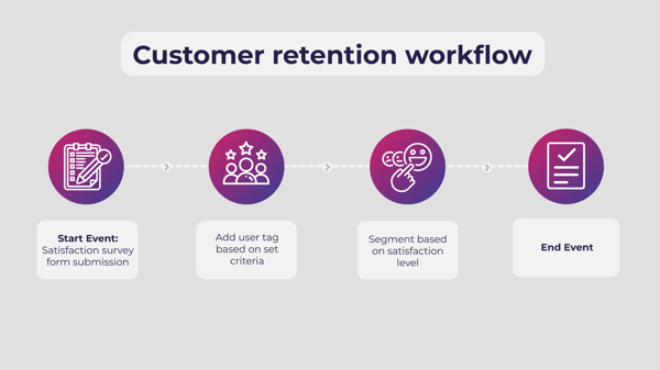 Customer retention workflow