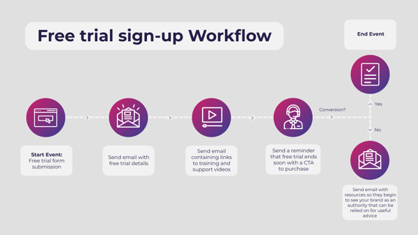 Free trial sign-up workflow