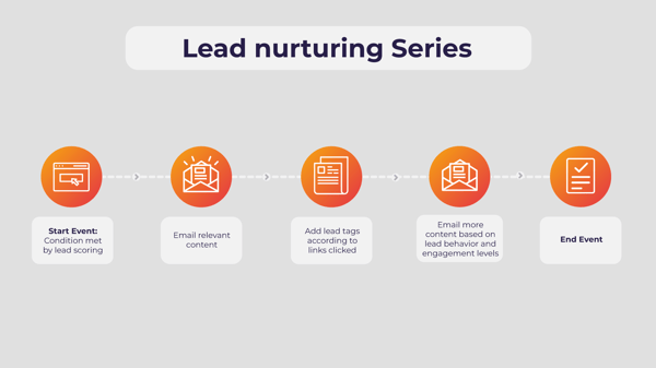 Lead nurturing workflow