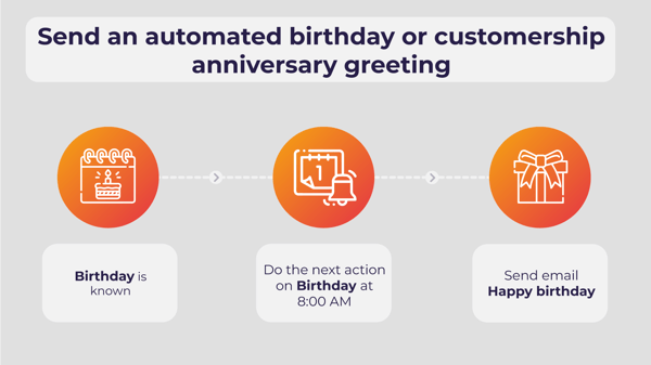 birthday email workflow