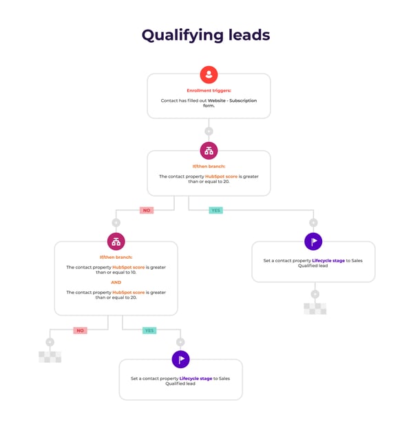 Qualifying Leads workflow