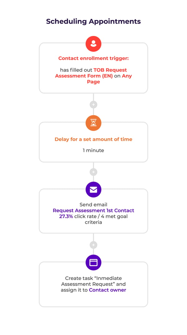 Scheduling Appointments workflows