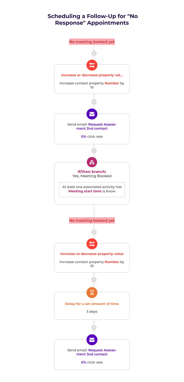 Follow-Up for No Response Appointments Workflow