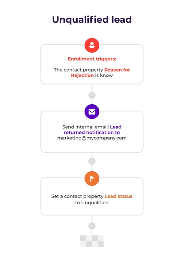 Unqualified lead workflow