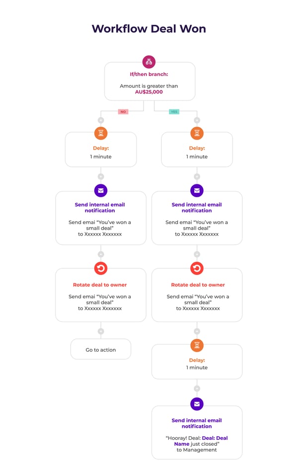 Deal Won Workflow
