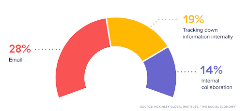 Graphic showing how Asana reduced the number of e-mails and meetings with their team