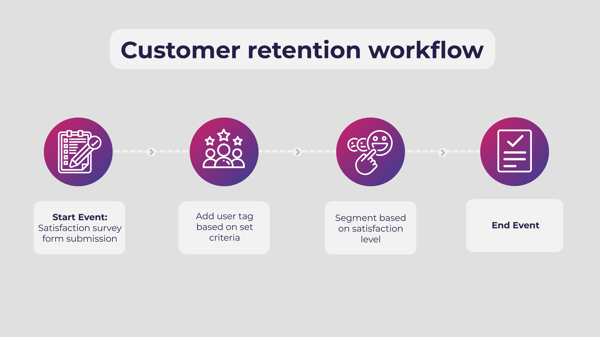 An example of a customer retention workflow