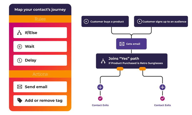 email-automation-lead-generation