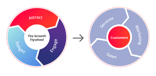 Inbound Marketing Flywheel