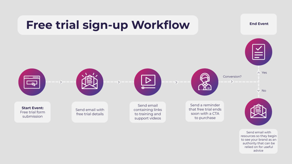 Example of a free trial sign-up workflow