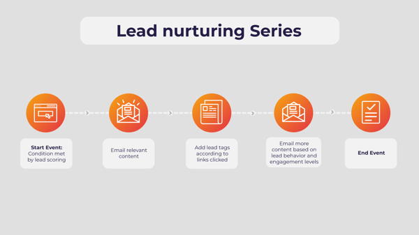 Workflow to create a lead nurturing series