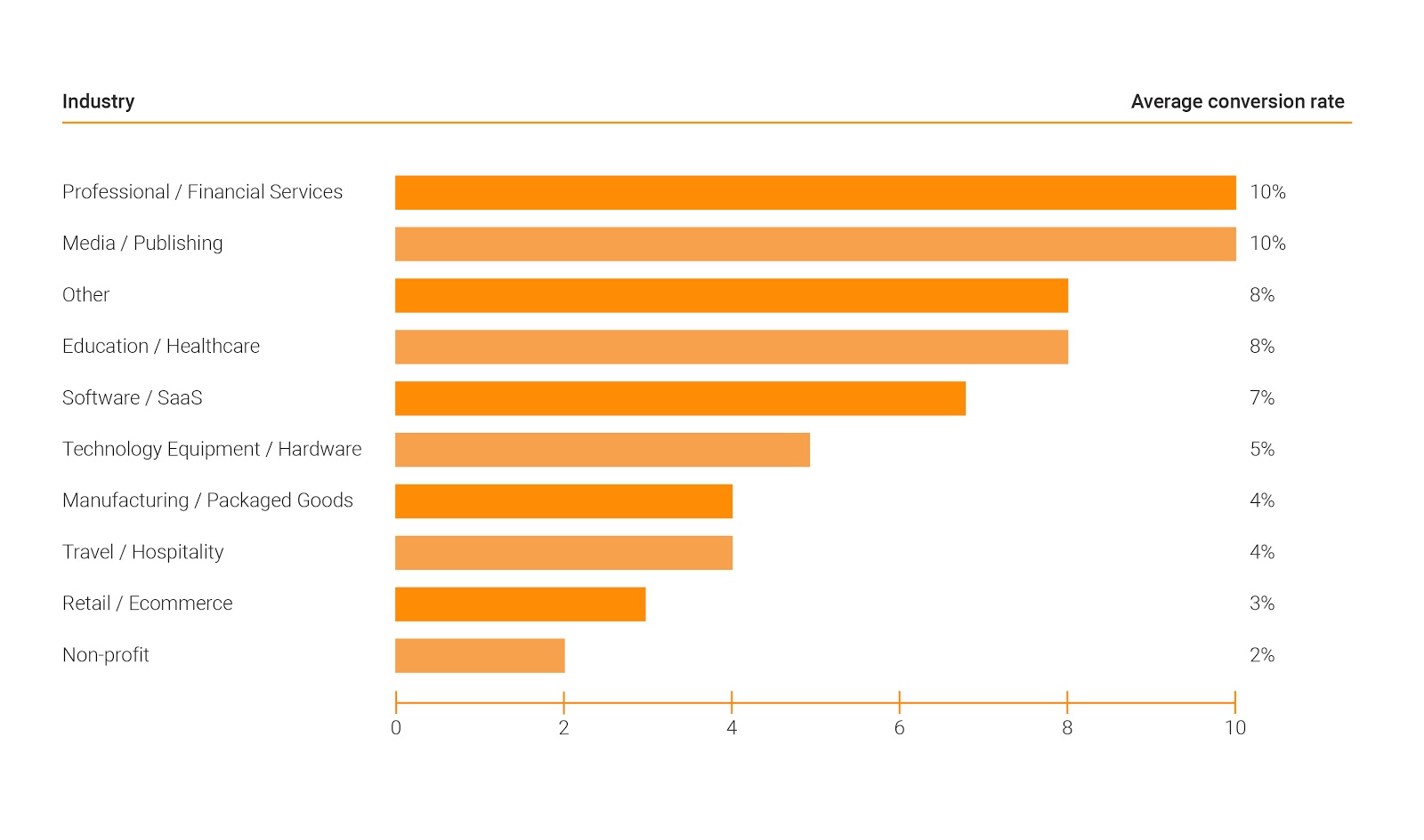 website conversion rate